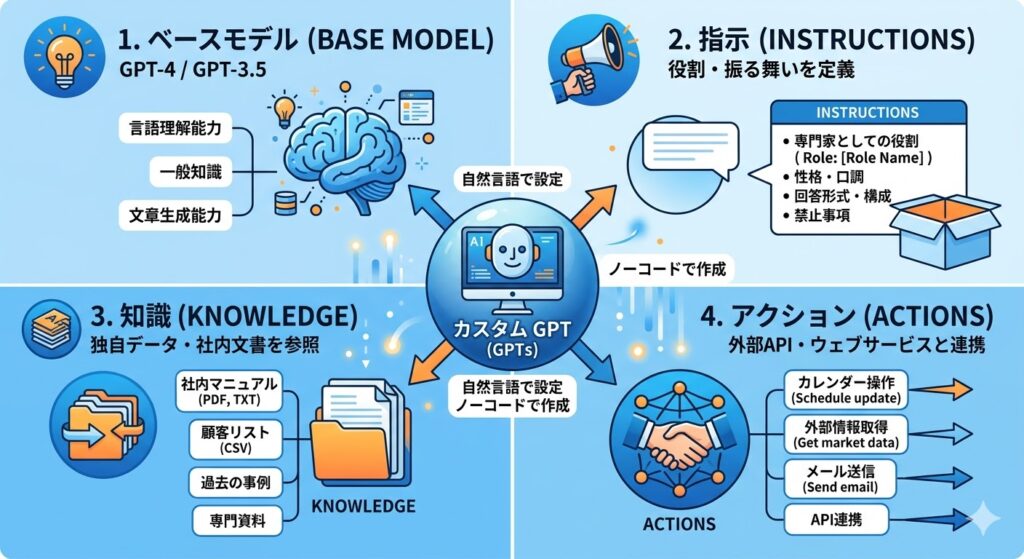 GPTsを構成する4つの要素