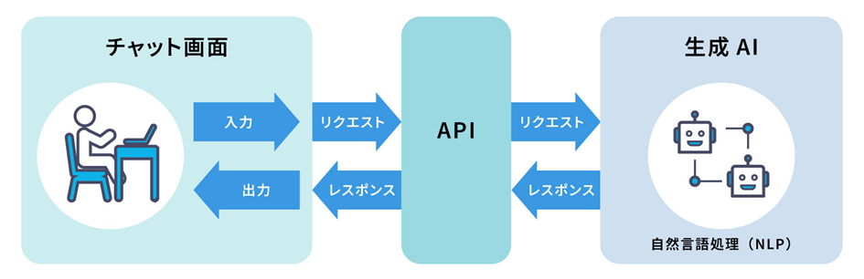AIチャットボットの仕組み