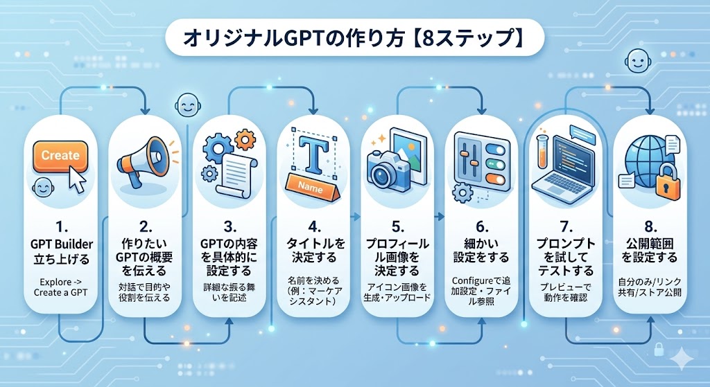 C:\0_work\0_ｺﾝｻﾙﾀﾝﾄ\13_情報収集_Lefebook\1_ドキュメント\0_素材\0_写真_CG\1_IT\AI\Chat\GPTs\オリジナルGPT（GPTs）の作り方
