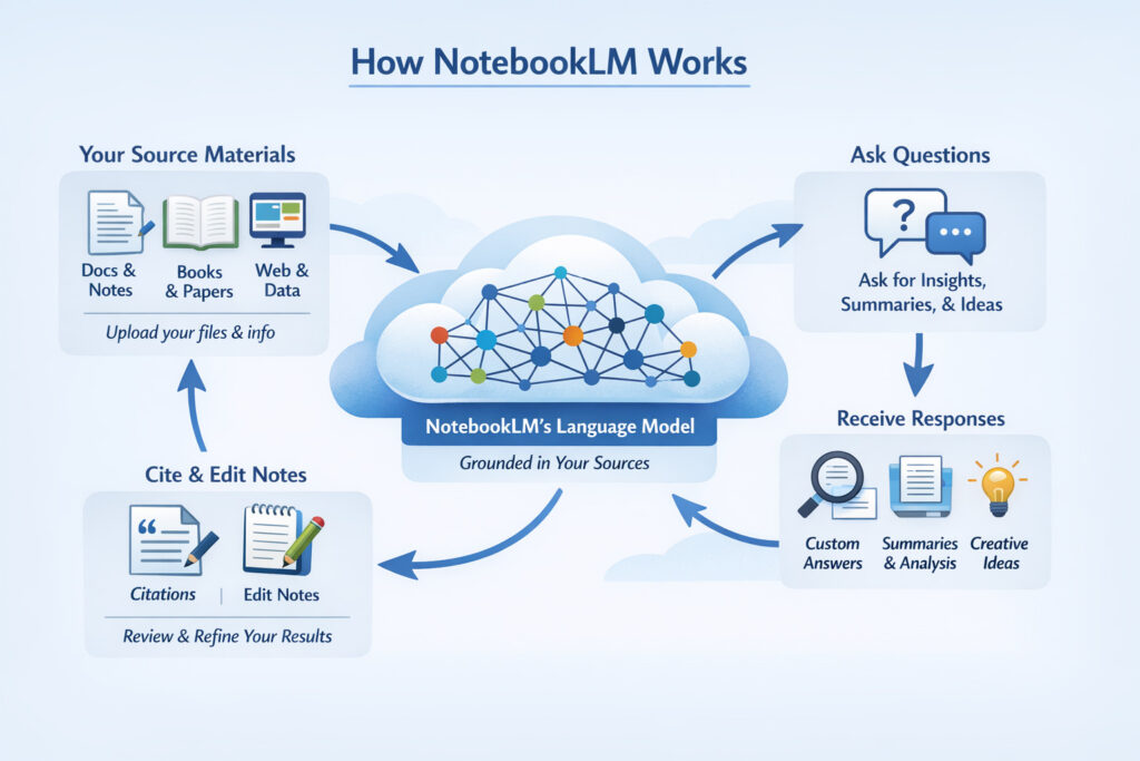 NotebookLMの画面構成と使い方